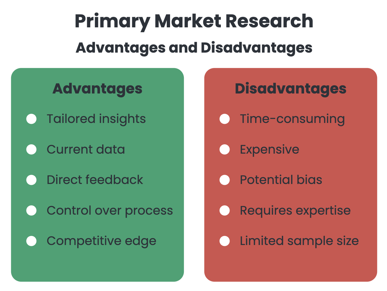 Primary research advantages and disadvatnages